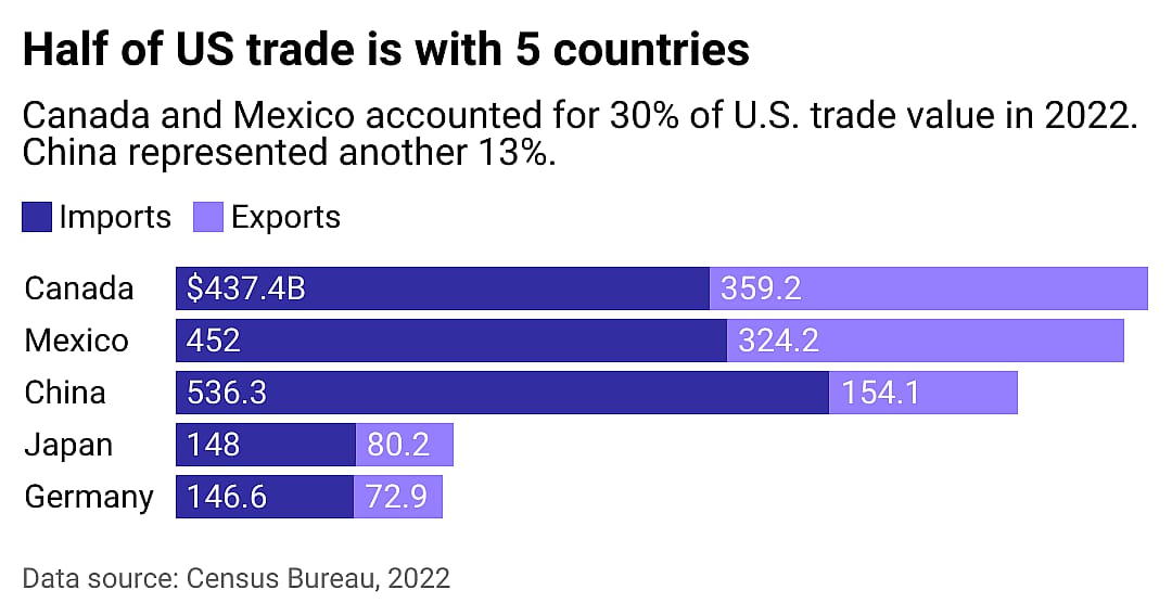 Bar chart showing half of U.S. trade is with five countries. Canada and Mexico accounted for 30% of U.S. trade value in 2022. China represented another 13%.