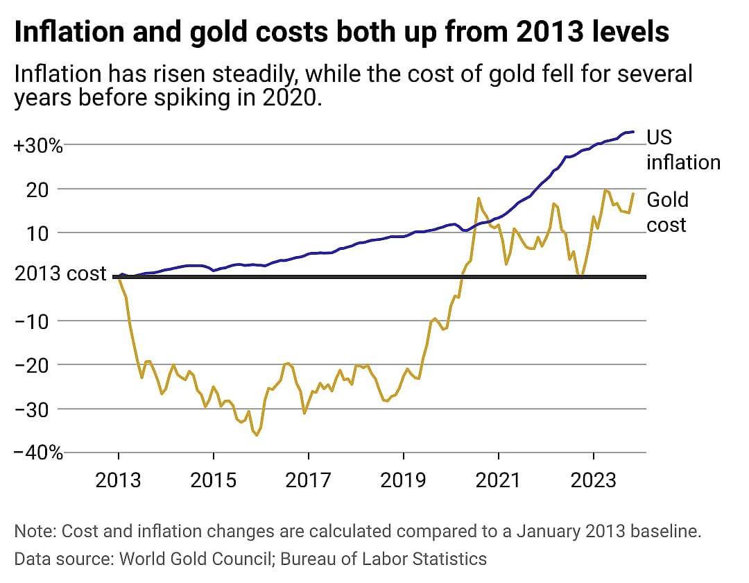 A dual line chart showing the fluctuations in gold prices compared to steadily increasing U.S. inflation.
