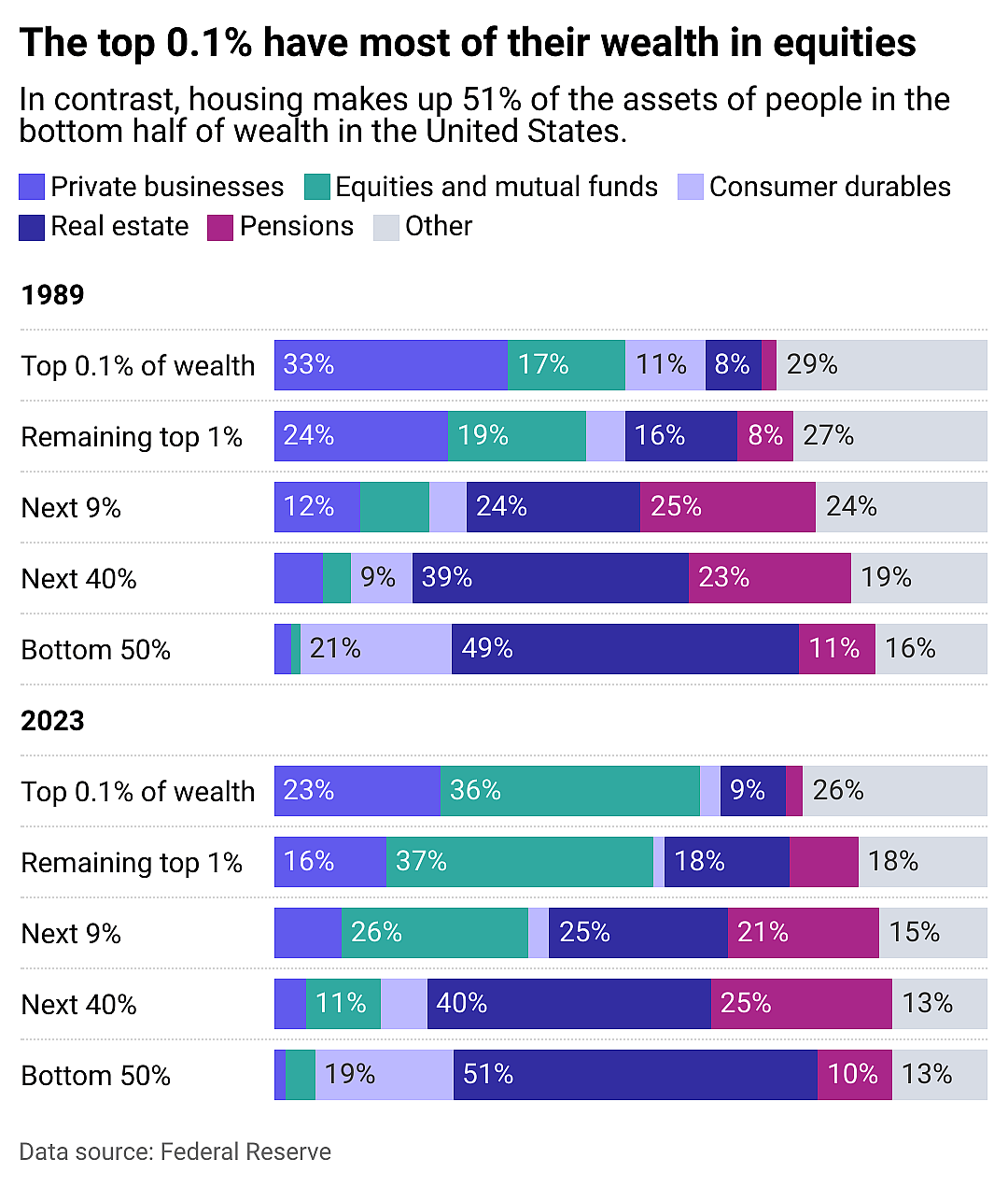 A stacked bar chart showing the top 0.1% have most of their wealth in equities where housing makes up for 51% of the assets of people in the bottom half of wealth in the United States.