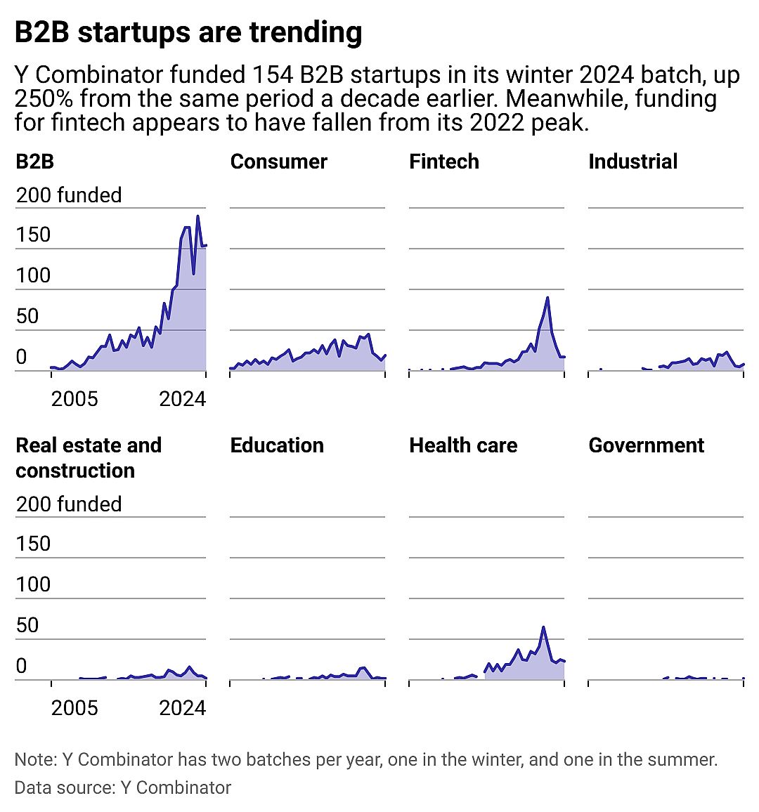 Charts showing what segments are growing the fastest for Y Combinator startups. B2B companies are especialy popular right now.