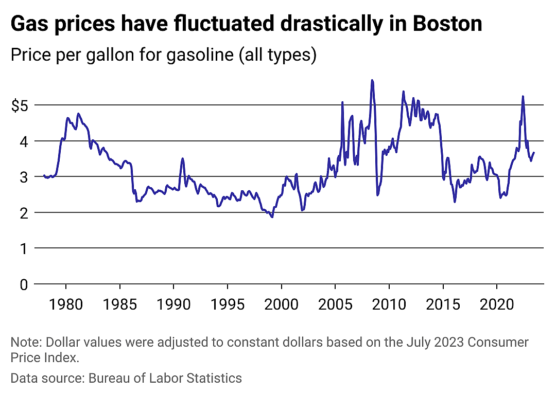 Gas prices in Boston remain well above 45-year median
