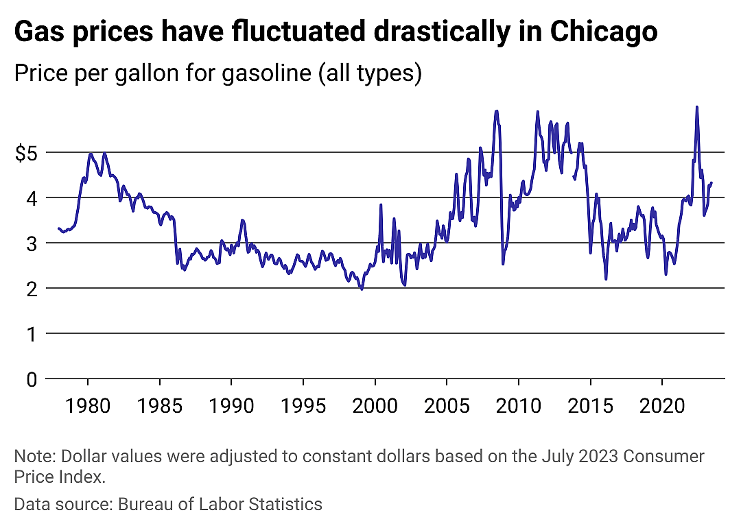 Gas prices in Chicago remain well above 45-year median