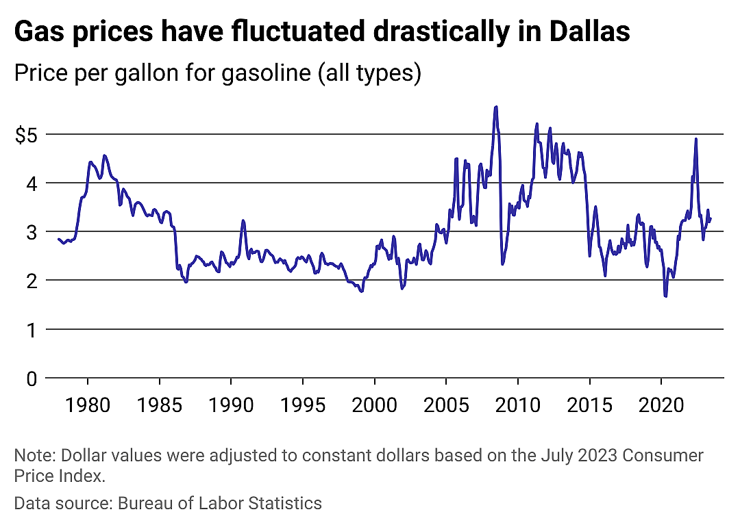 Gas prices in Dallas remain well above 45-year median