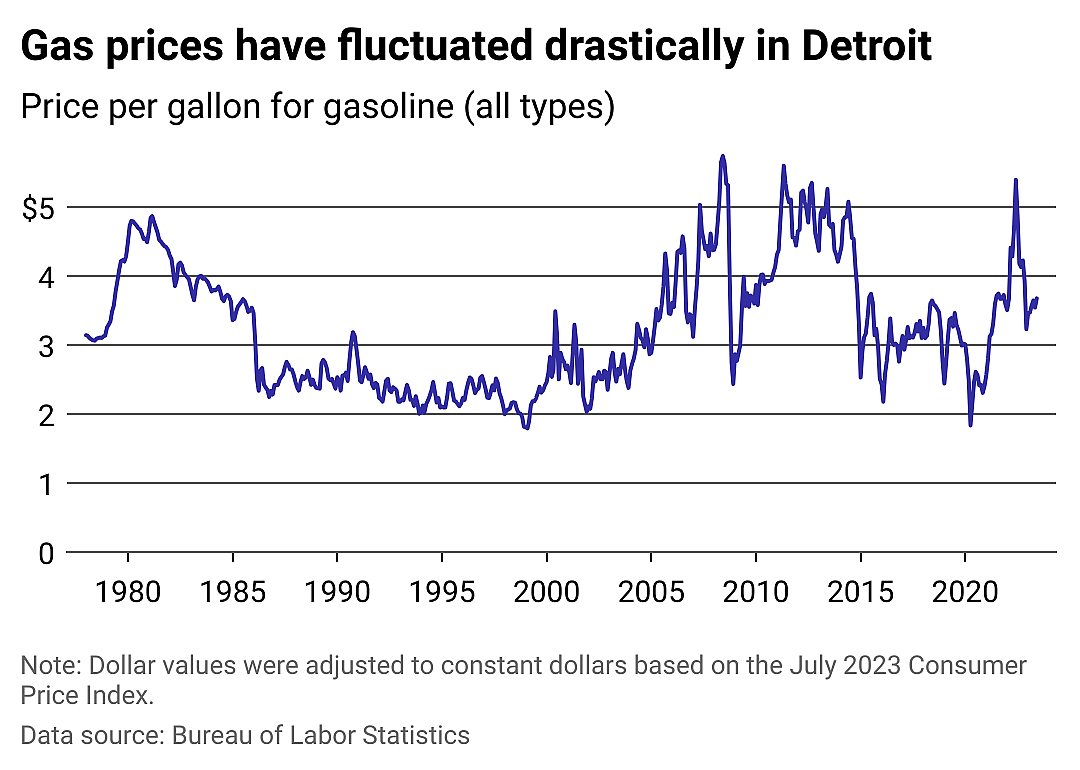 Gas prices in Detroit remain well above 45-year median
