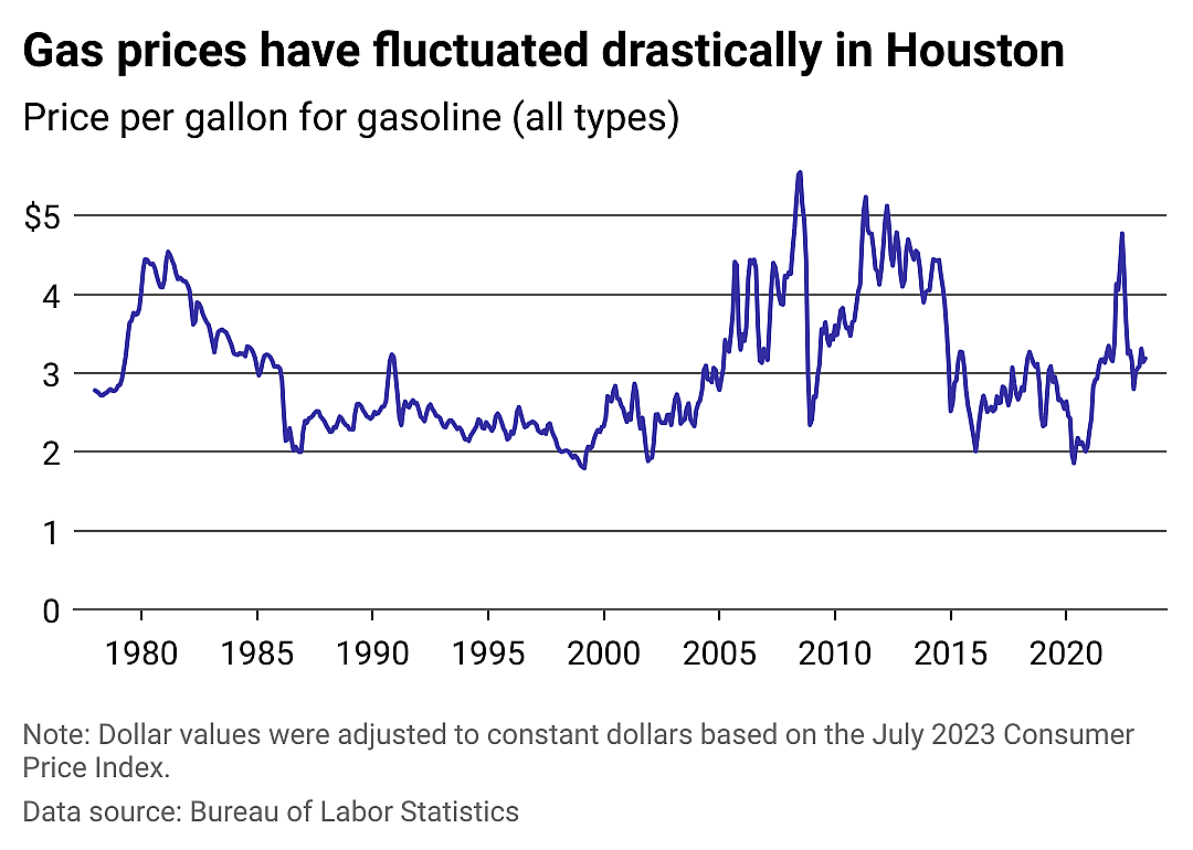 Gas prices in Houston remain well above 45-year median
