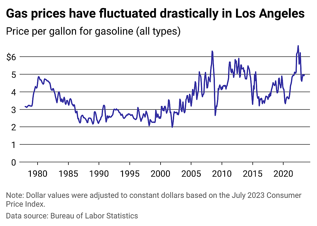 Gas prices in Los Angeles remain well above 45-year median