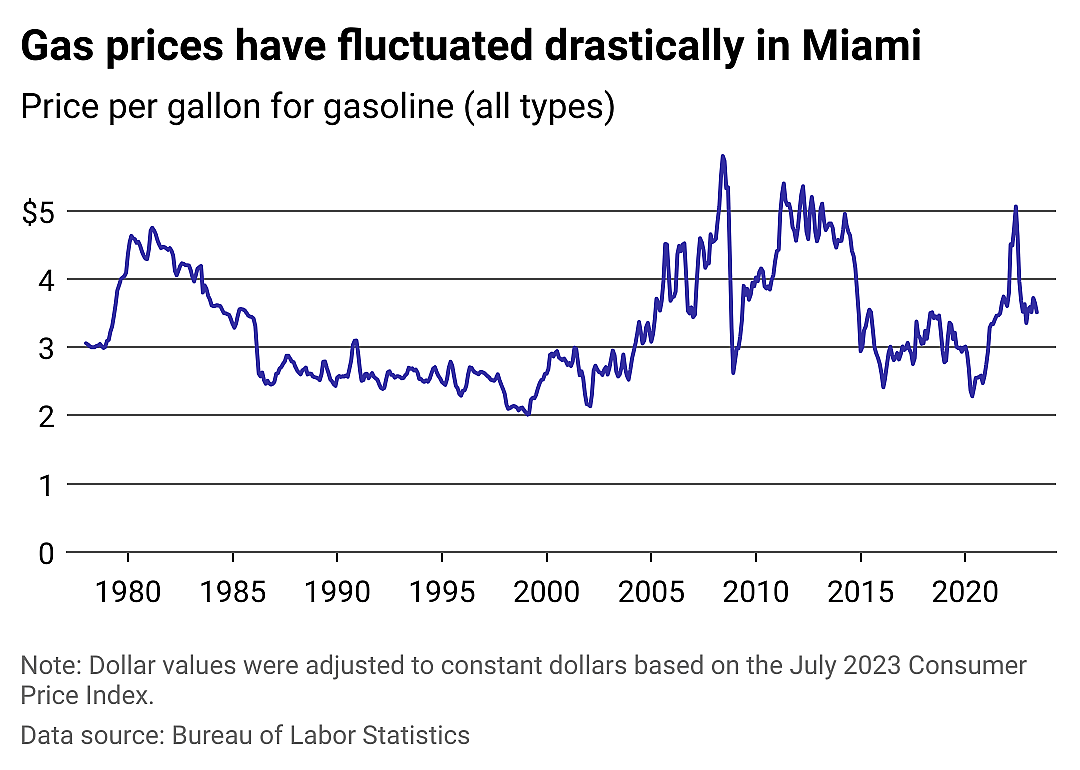 Gas prices in Miami remain well above 45-year median