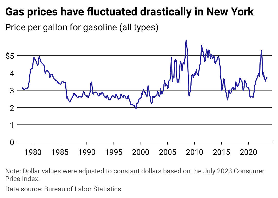 Gas prices in New York remain well above 45-year median