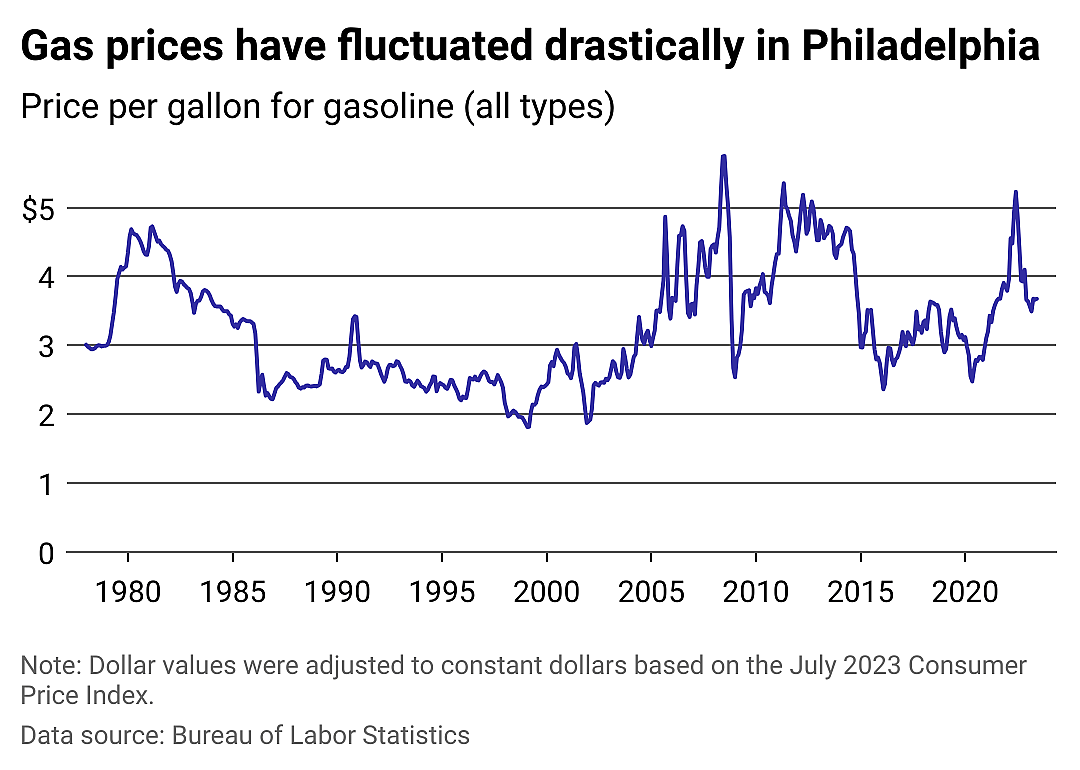 Gas prices in Philadelphia remain well above 45-year median