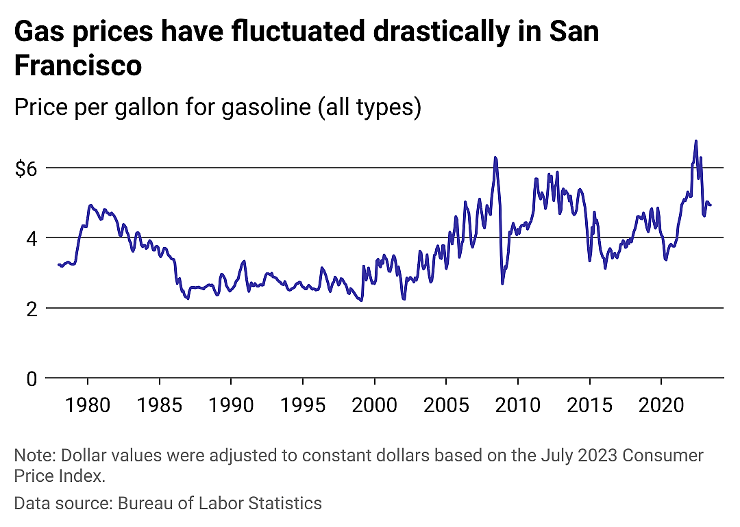Gas prices in San Francisco remain well above 45-year median