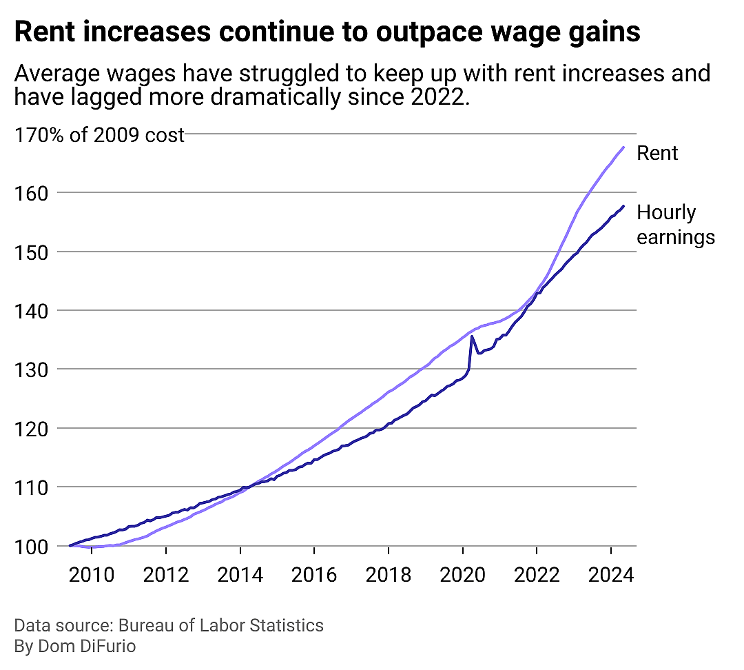 A line chart showing the increase in rental costs compared to increases in hourly wages for workers. The trend lines are both indexed to June 2009. Wages rise faster than rent until 2015 at which point rents grow quicker than wages. That trend continues up to the current day.
