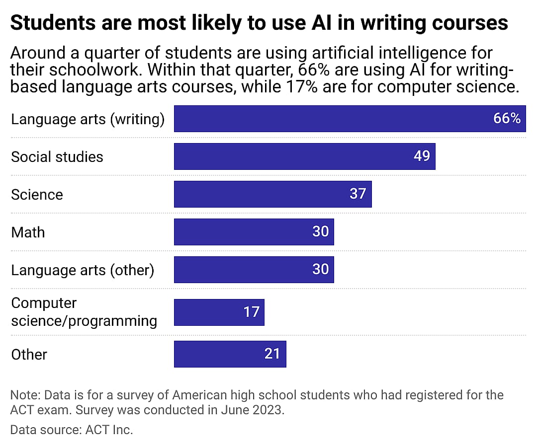 A chart showing how many students are using AI for their work in high school. AI is most common in writing-based language arts courses and social studies and less common in math and computer science.