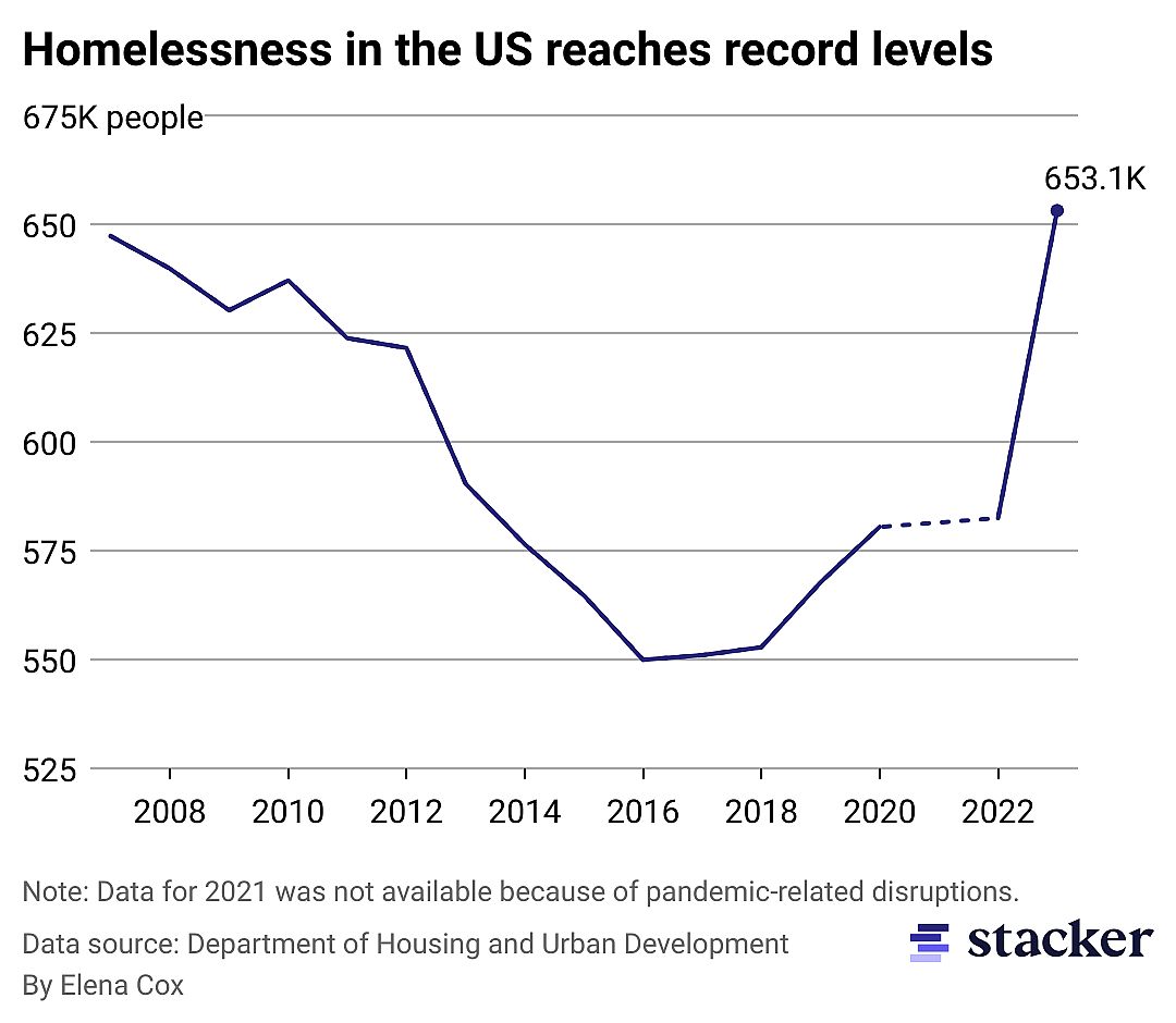 A line chart titled, homelessness in the U.S. reaches record levels. The chart shows how many people experienced homelessness from 2007 to 2023, except for 2021 because of the pandemic. Homelessness numbers steeply declined around 2012, remained lower for a few years, and began to incline again in 2018. In 2023, 653,100 people experienced homelessness—higher than 2007 levels. 