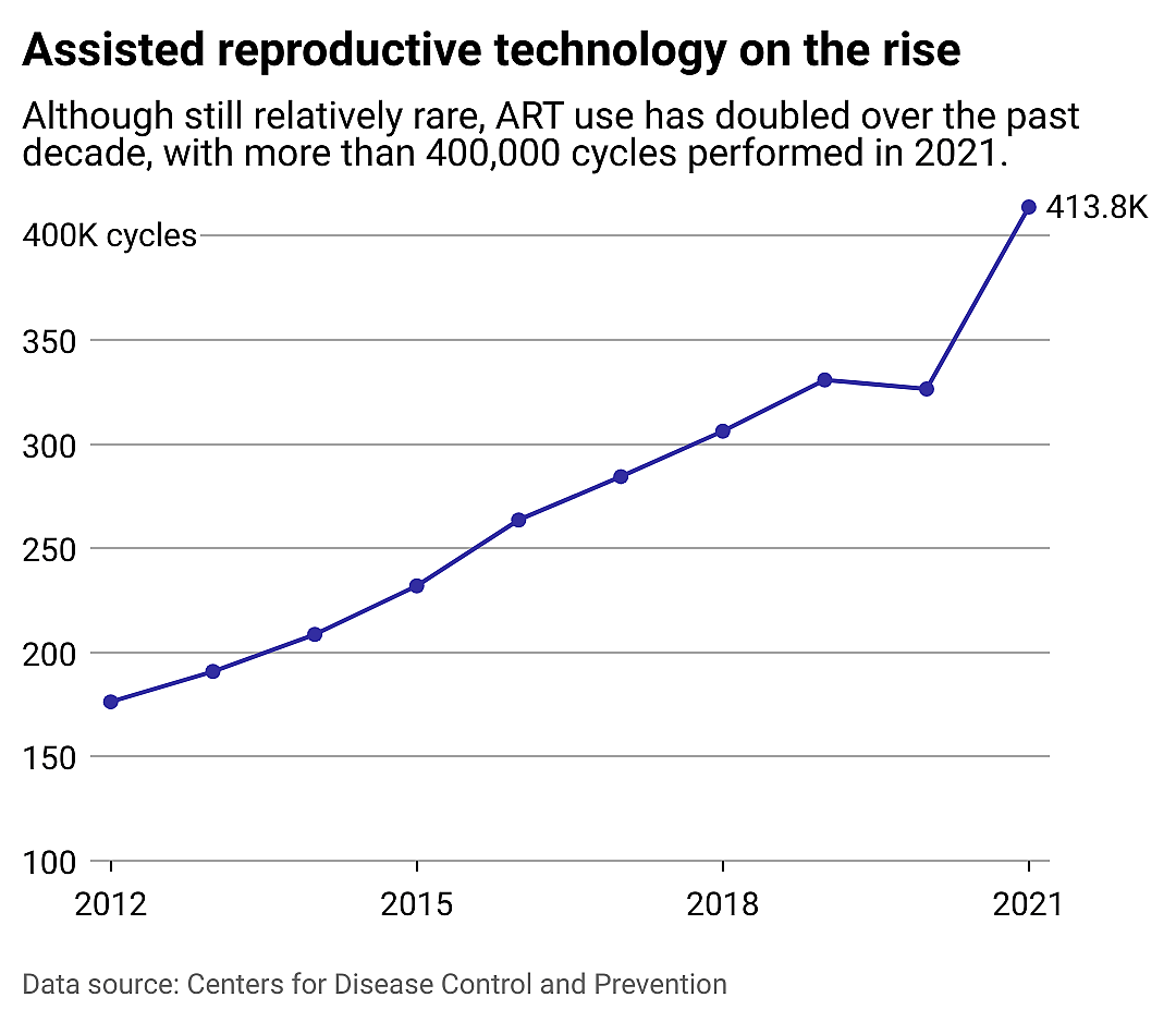 A line chart showing the rise of assisted reproductive technology cycles since 2012.