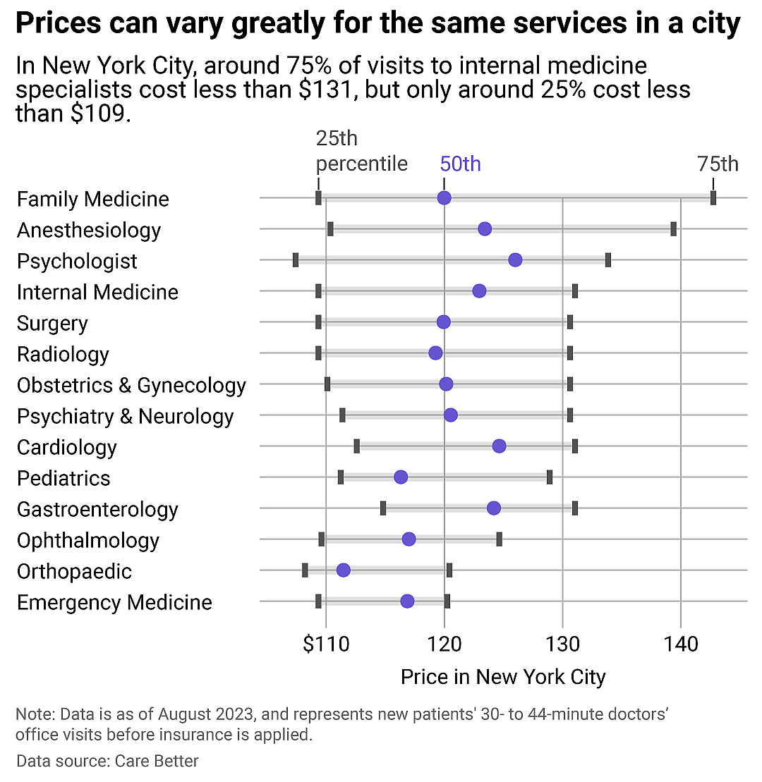A chart showing how much 30 to 44 minute office visits to doctors in New York City varied. Prices varied the most for family medicine doctors and the least for chiropractors.