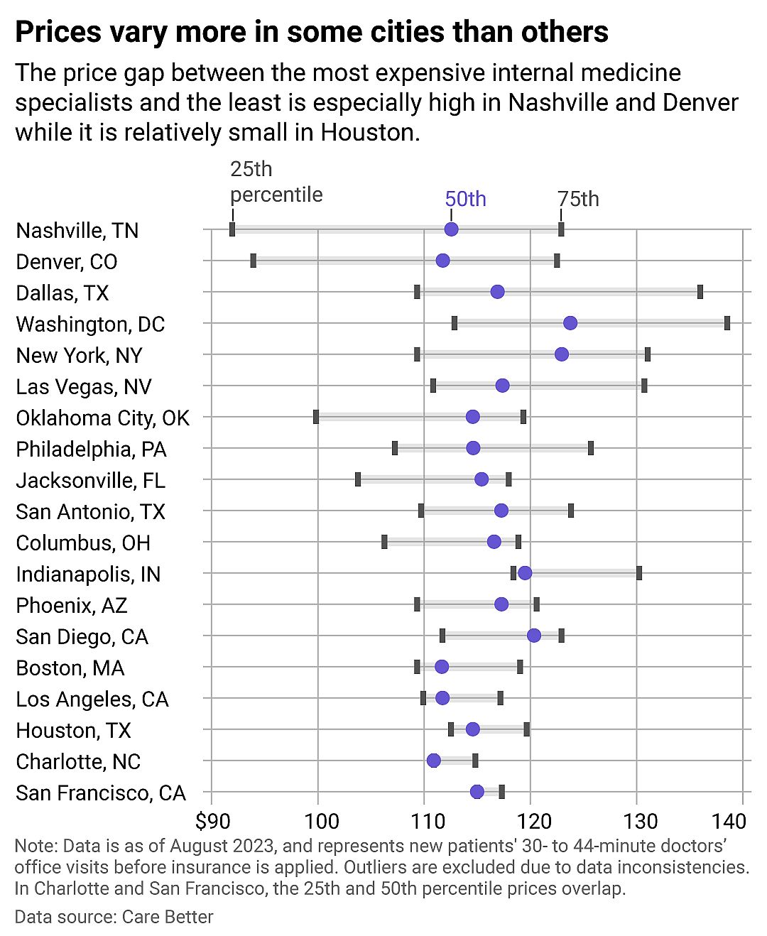 A chart showing how much prices vary for 30 to 44 minute office visits to internal medicine doctors by city. Prices varied the most in Nashville and varied the least in San Francisco.