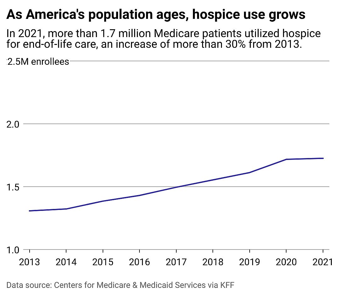 A line chart showing the rise of hospice utilization from 2013 to 2021