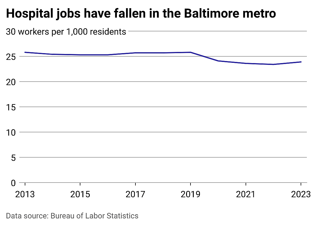 Hospital jobs in Baltimore and beyond
