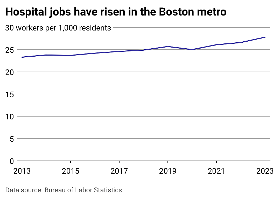 Hospital jobs in Boston and beyond