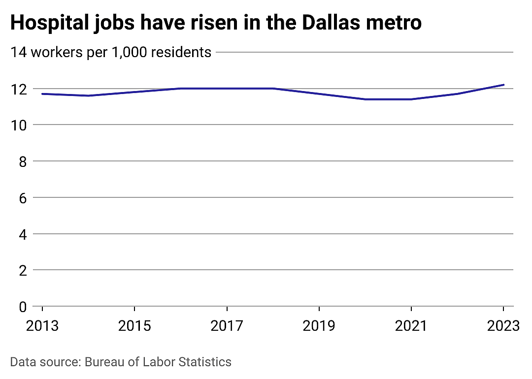 Hospital jobs in Dallas and beyond