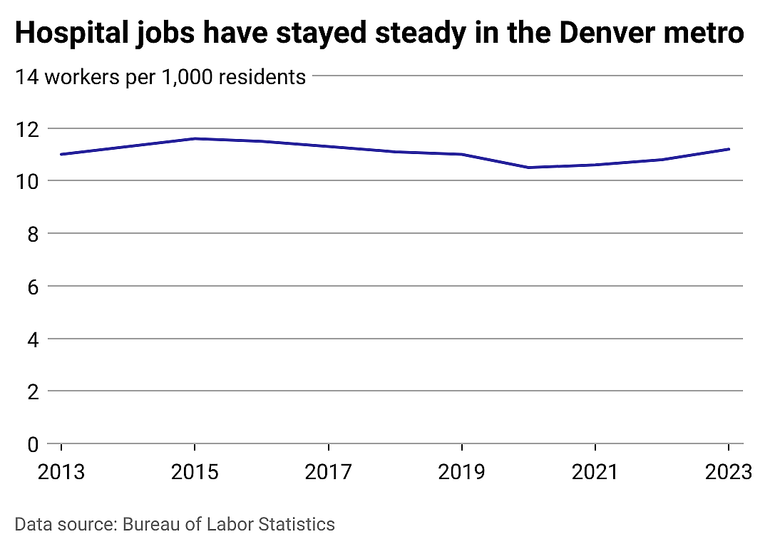Hospital jobs in Denver and beyond