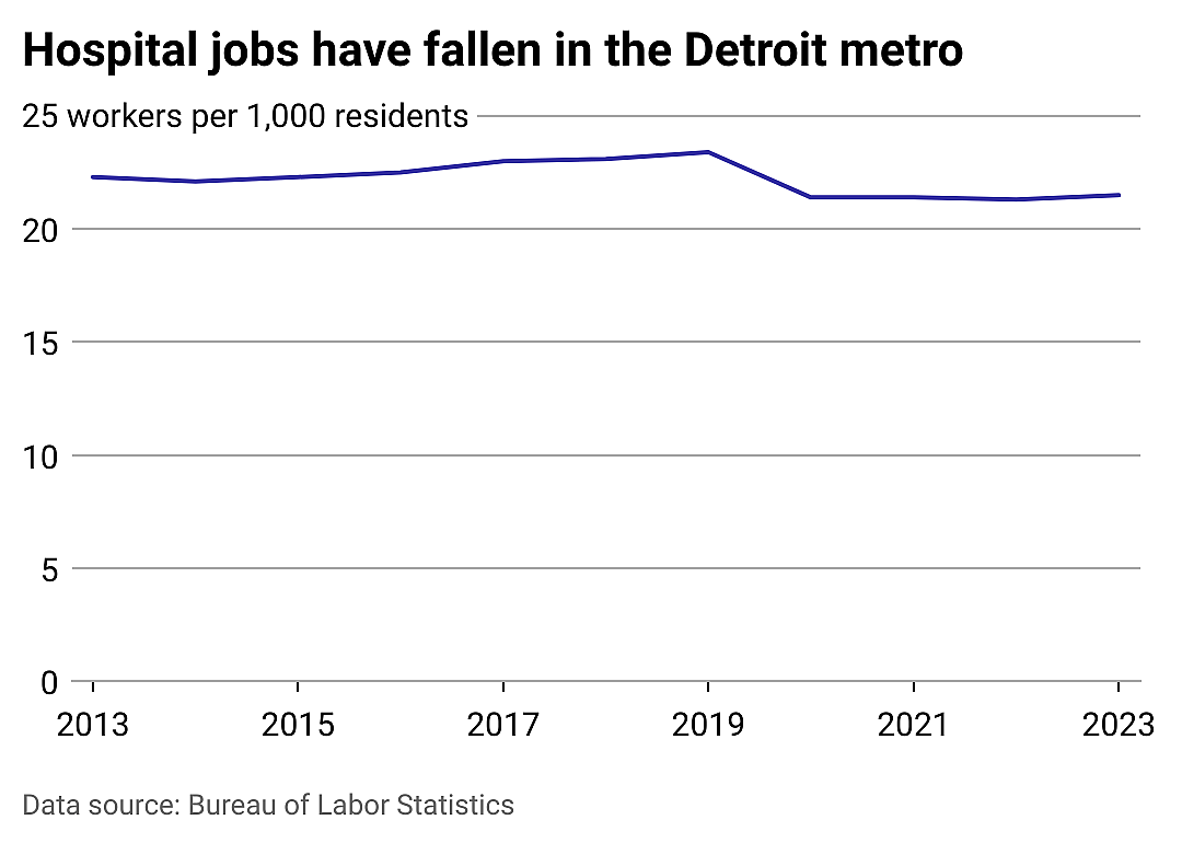 Hospital jobs in Detroit and beyond
