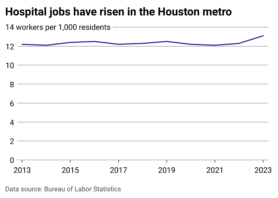 Hospital jobs in Houston and beyond