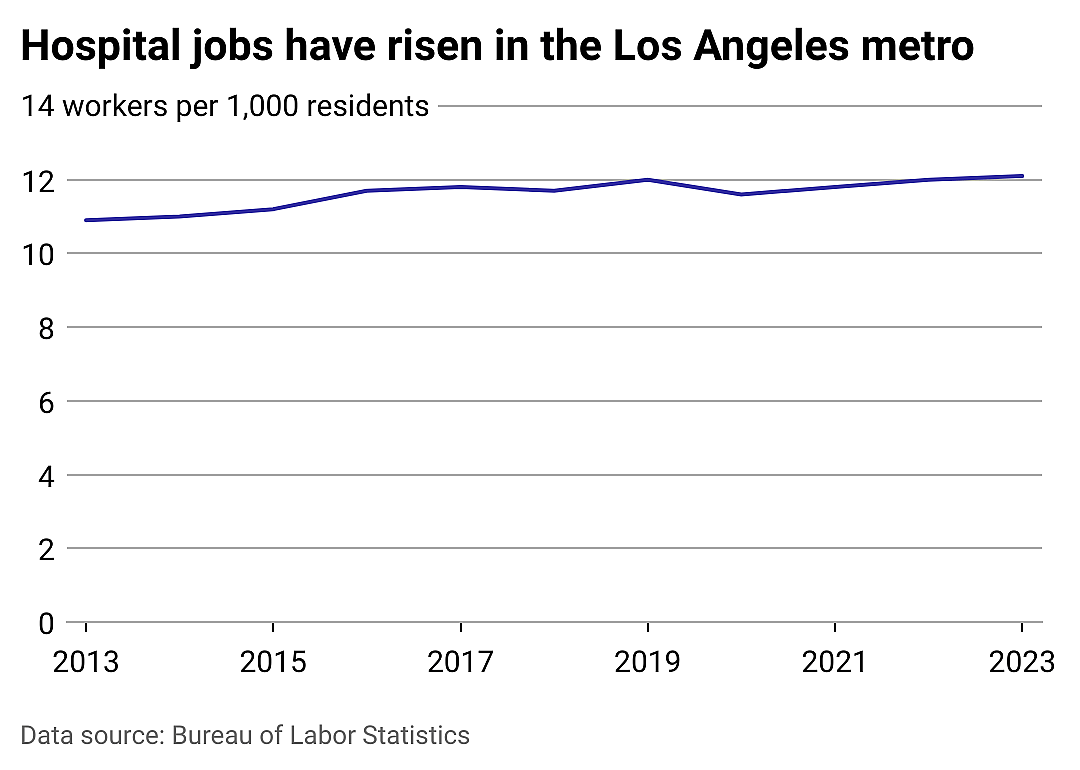 Hospital jobs in Los Angeles and beyond