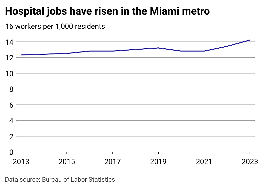 Hospital jobs in Miami and beyond