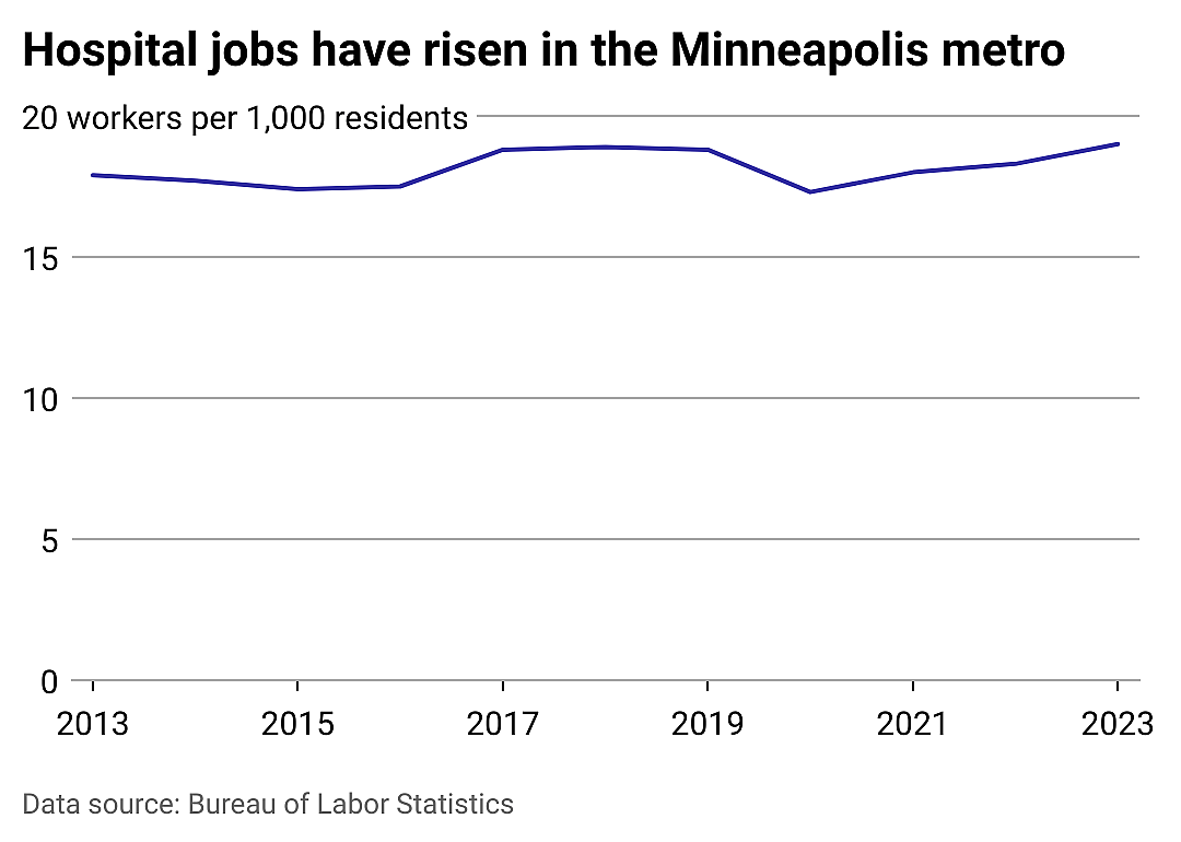 Hospital jobs in Minneapolis and beyond