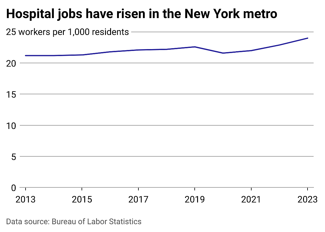 Hospital jobs in New York and beyond