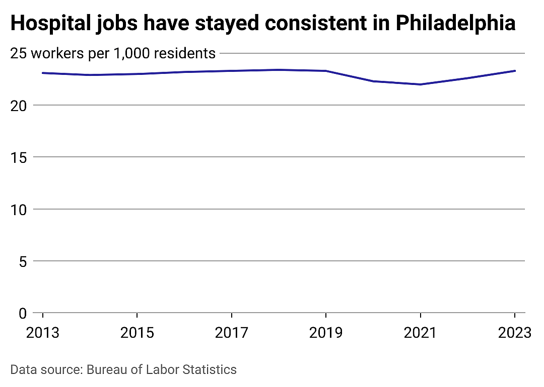 Hospital jobs in Philadelphia and beyond
