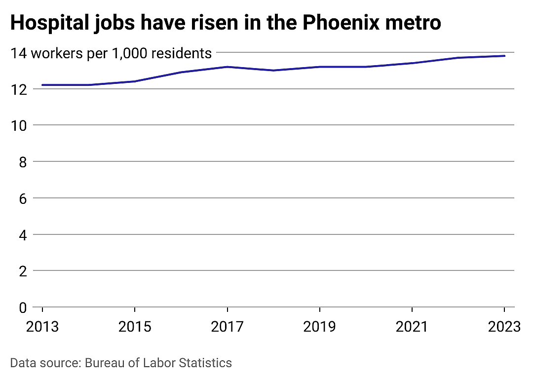 Hospital jobs in Phoenix and beyond