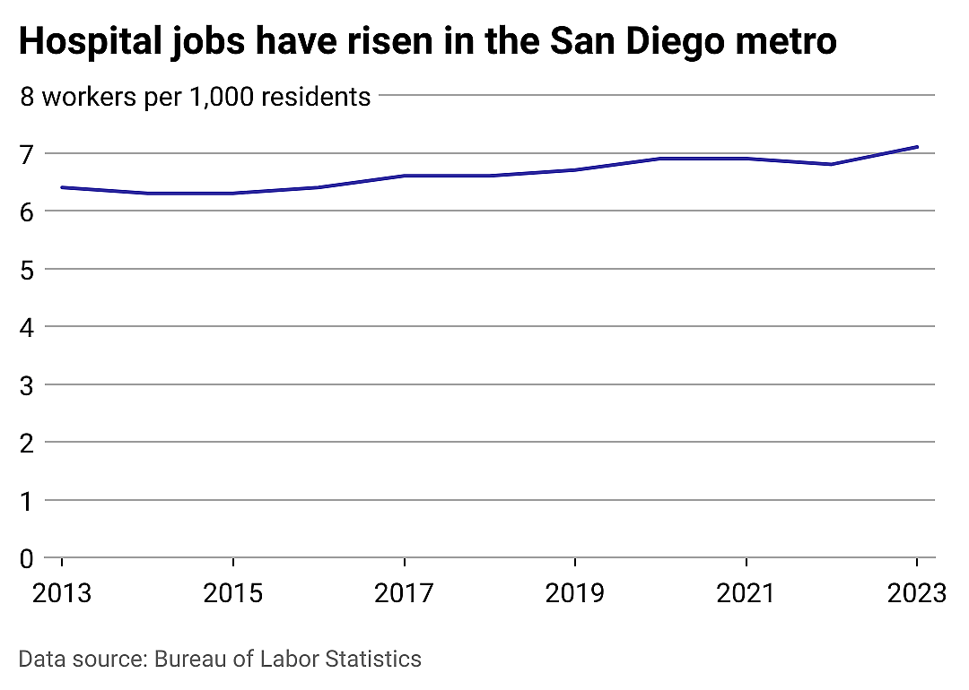 Hospital jobs in San Diego and beyond