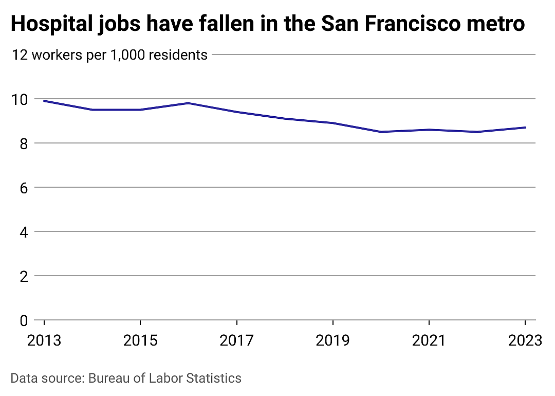 Hospital jobs in San Francisco and beyond