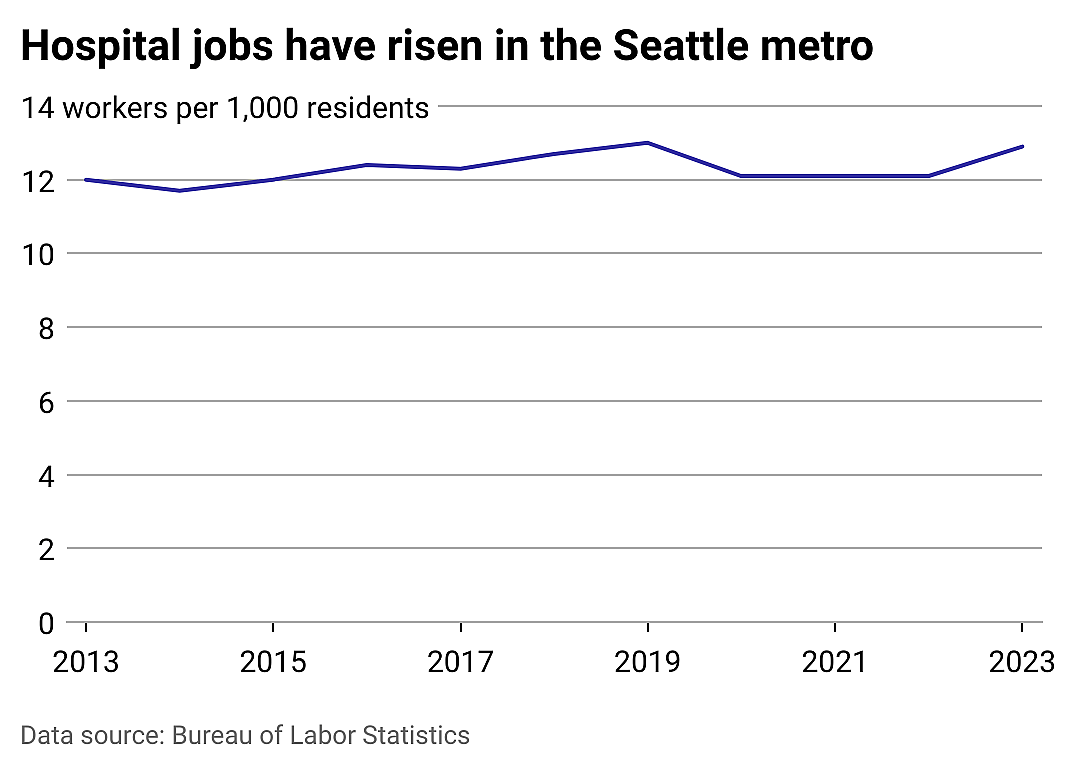 Hospital jobs in Seattle and beyond