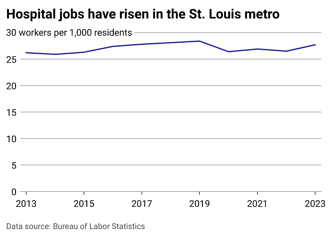 Hospital jobs in St. Louis and beyond