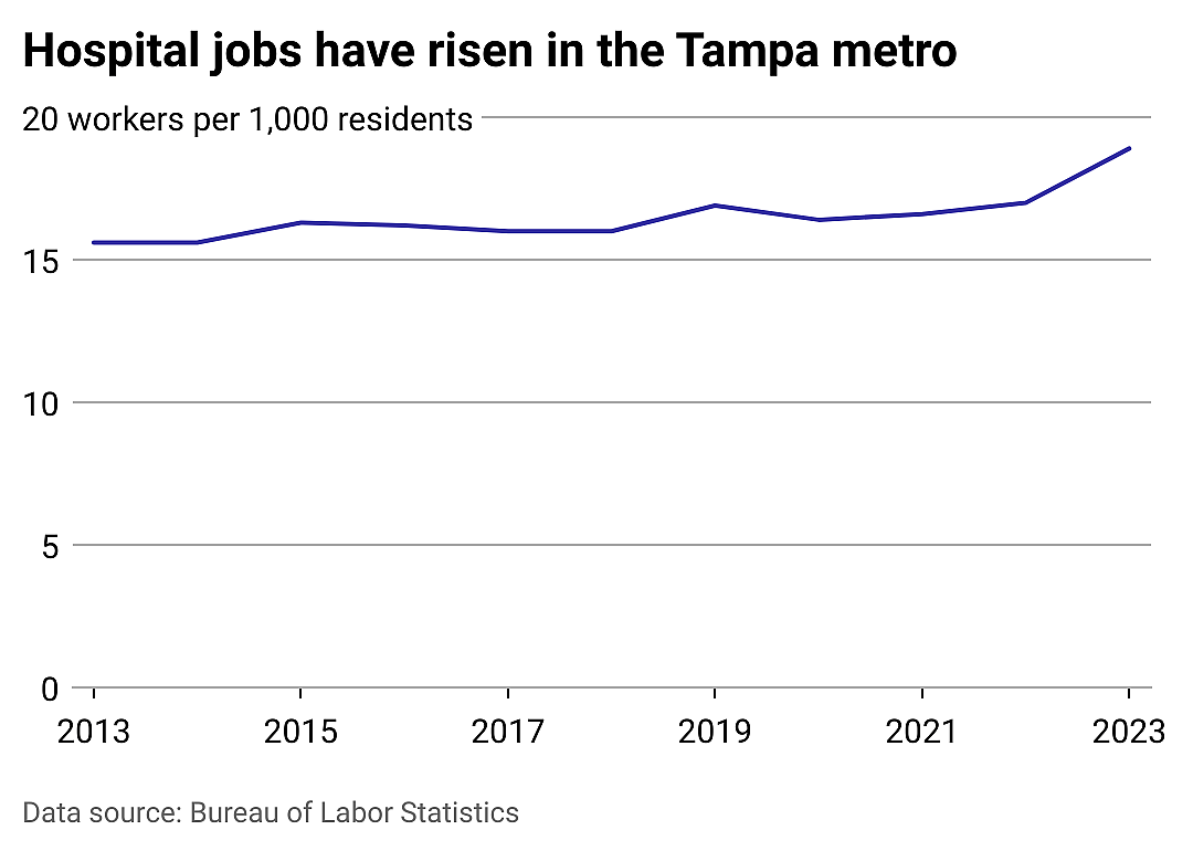 Hospital jobs in Tampa and beyond