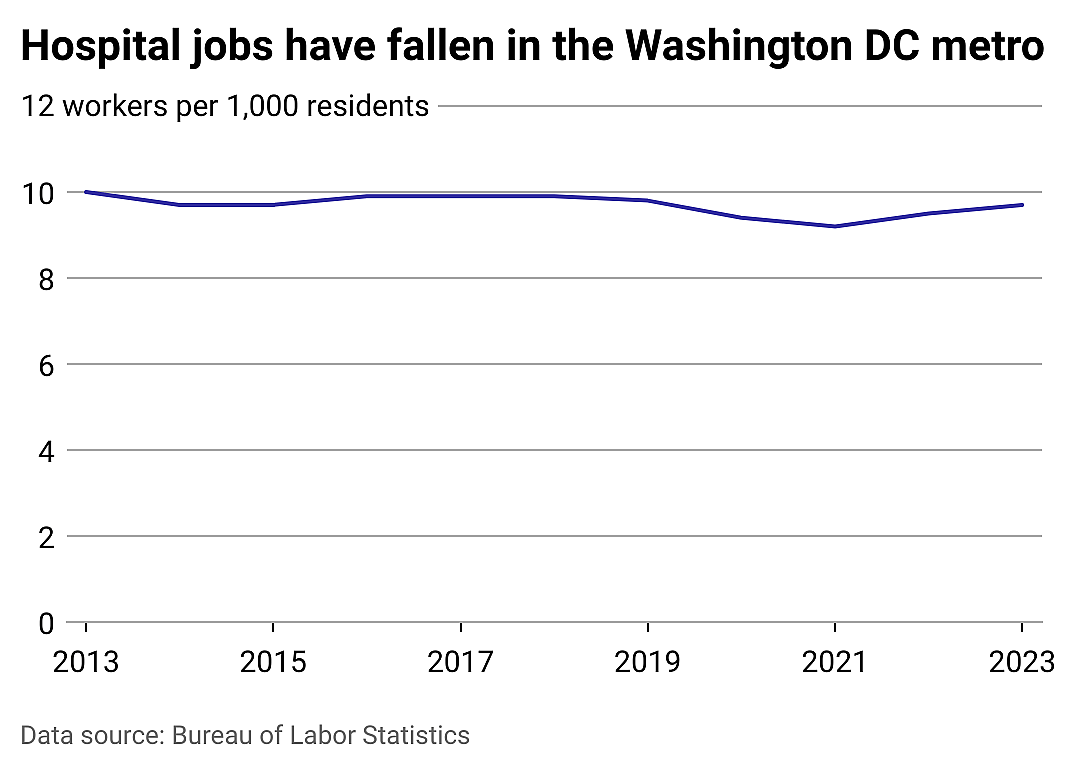 Hospital jobs in Washington D.C. and beyond