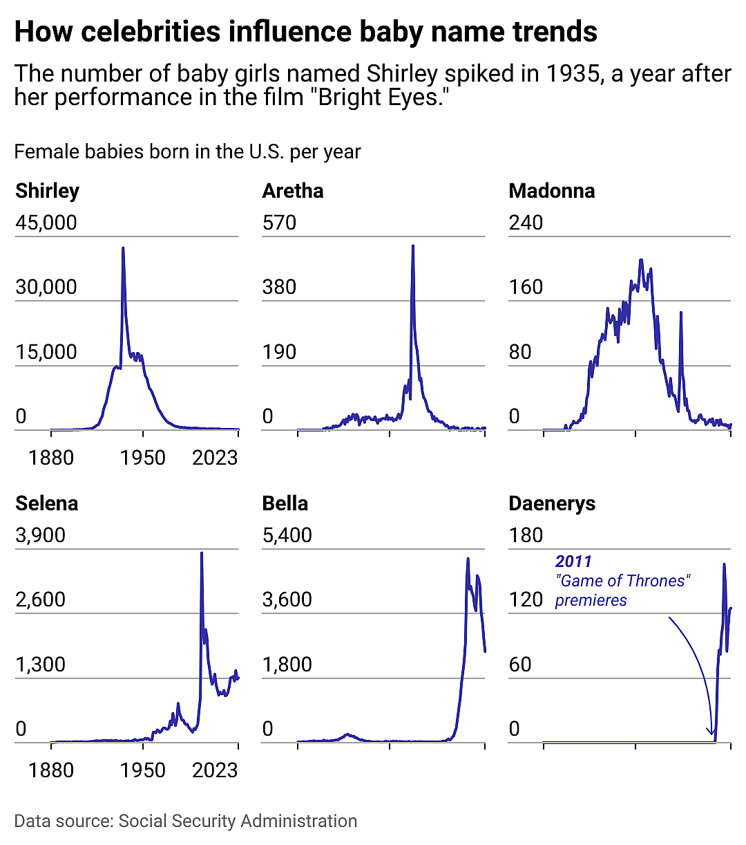 A line chart showing some popular girls' names driven by celebrities, by year. Shirley Temple inspired thousands to name their children after her in the 1930s. 