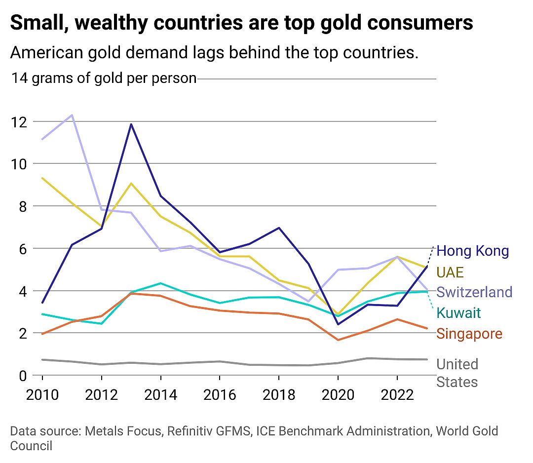 Line chart showing small, wealthy countries are top gold consumers. American gold demand lags behind the top countries.