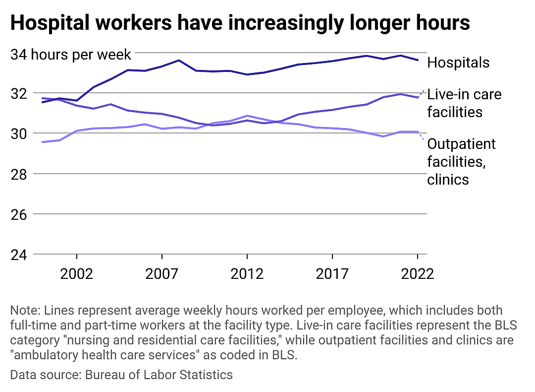 A multiline chart showing the average hours worked by employees in three separate health care industries: hospitals, live-in care facilities, and outpatient facilities and clinics.