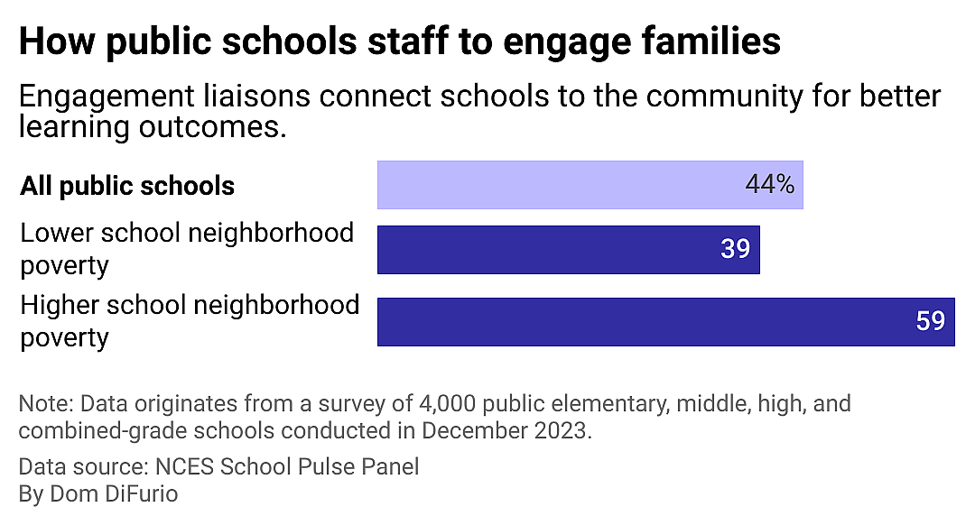 A stacked bar chart showing the percentage of schools that have community engagement liaisons based on whether the student population is high or low poverty. Among all public schools, 44% have one. Among lower school neighborhood poverty, it's 39%. For higher school neighborhood poverty, it's 59%.