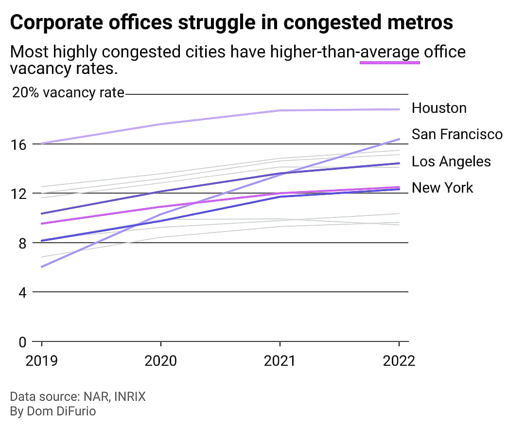 A line chart showing the vacancy rate of offices in each of the top 10 metros for traffic as of 2022. San Francisco, Los Angeles, and New York all experienced the most growth in vacancies since 2019.