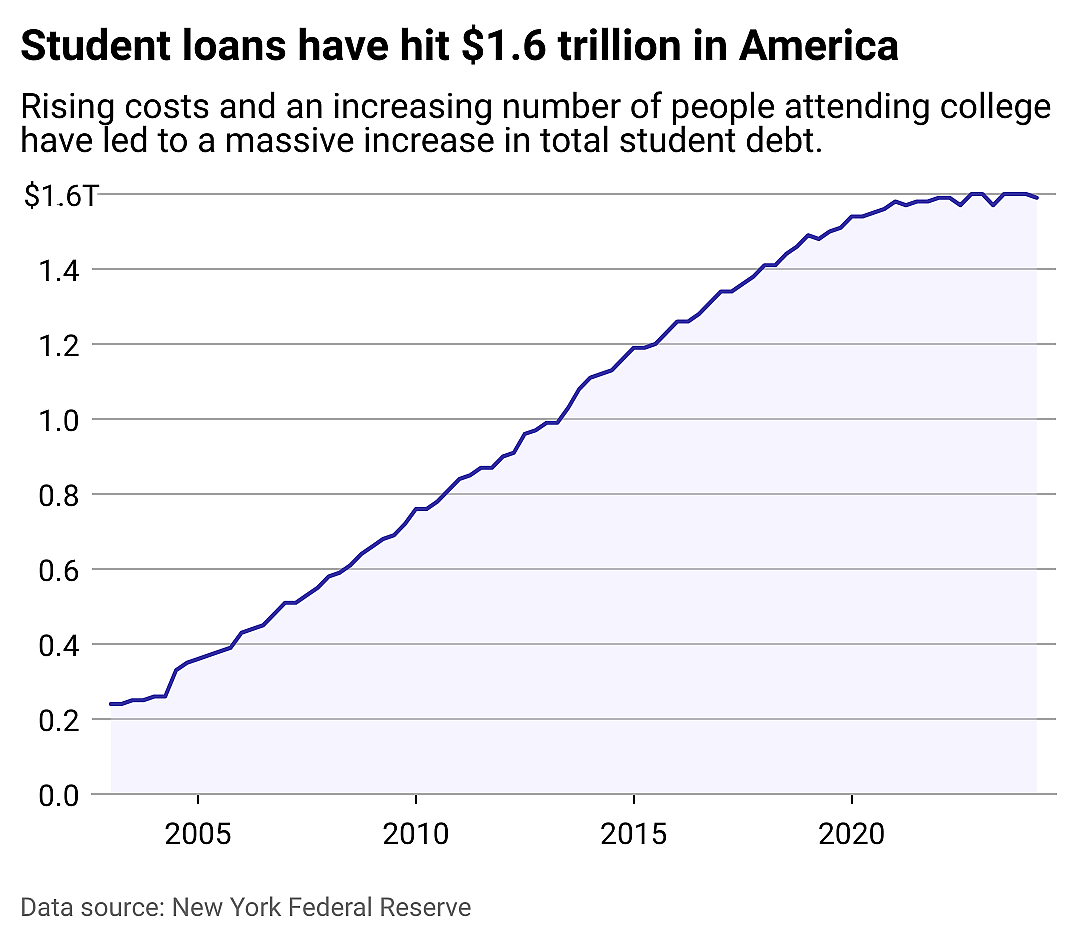 A line chart showing the rapid rise of student debt in the U.S. Borrowers today now owe a total of $1.6 trillion in student loans.