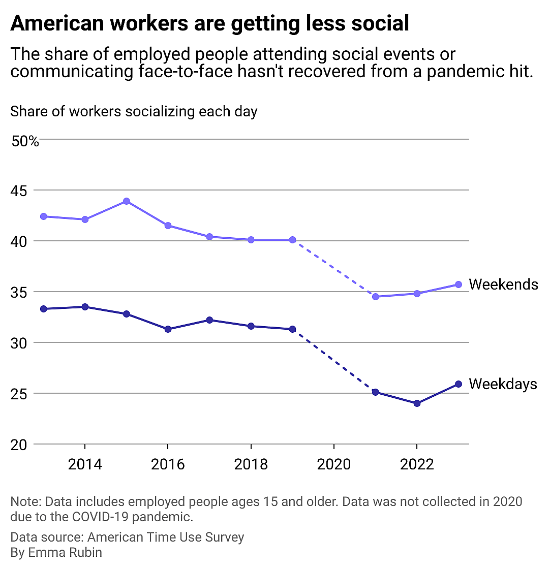 Line chart showing the share of workers attending social events or communicating face-to-face hasn't recovered from a pandemic hit. On weekdays about one-quarter of workers socialize, compared to just over one-third on weekends.