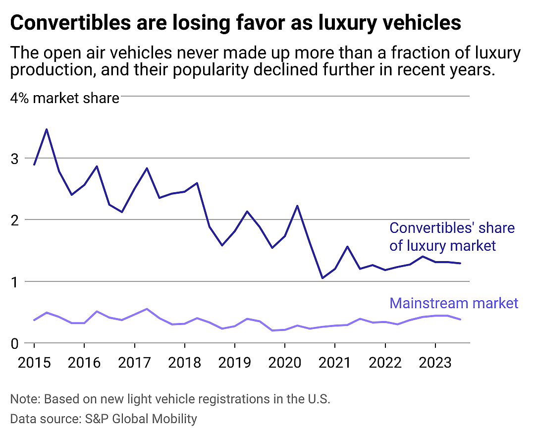 Data table showing sporty and sedan cars are becoming less popular across luxury and mainstream markets. SUV-style vehicles are taking over luxury markets instead, representing about two thirds of the market share.