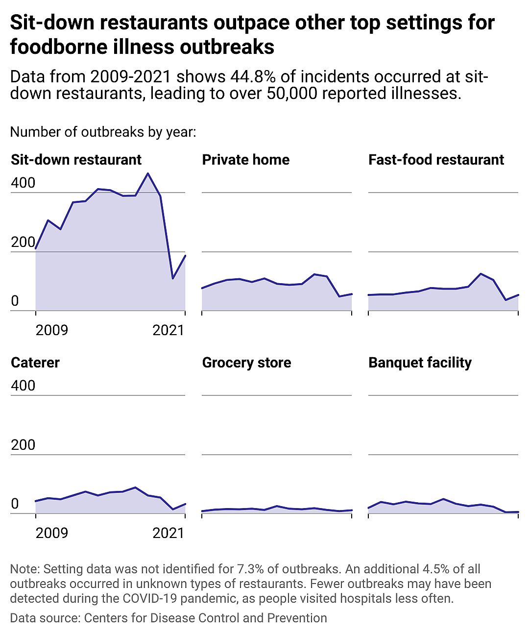 Multiple line charts showing sit-down restaurants outpace other top settings for foodborne illness outbreaks. Data from 2009-2021 shows 44.8% of incidents occurred in sit-down restaurants, leading to over 50,000 reported illnesses.