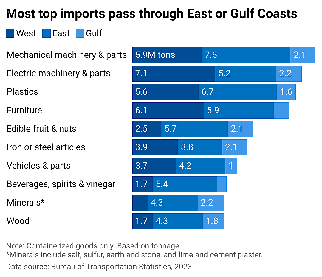 Bar chart showing the top 10 commodities imported, and which coasts they arrive.
