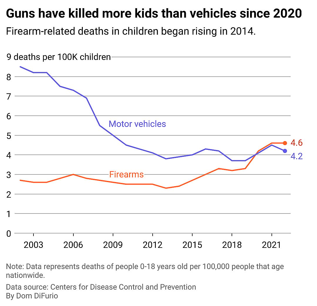 A line chart showing the rate that kids have lost their lives to vehicles and guns per 100,000 children every year 2002-2022. Motor vehicles were the leading cause of death until 2020 when it was surpassed by gun-related deaths. In 2022, 4.6 children die to gun violence for every 100,000 children in the U.S. population.